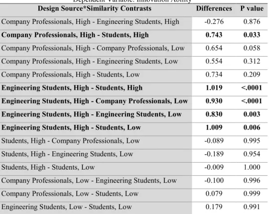 Table 9 - Tukey test on Innovation Ability by Design Source * Similarity 