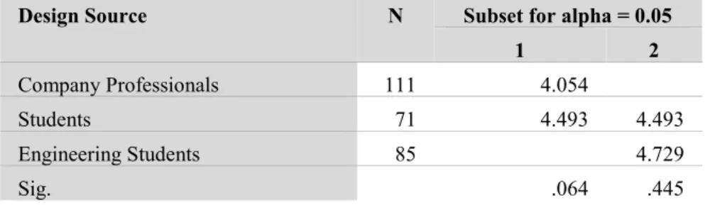 Table 11 - Recommendation Intentions per Design Source