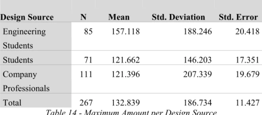 Table 14 - Maximum Amount per Design Source