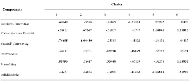 Table 4 illustrates the final cluster centers computed as the mean for each variable within each  final cluster