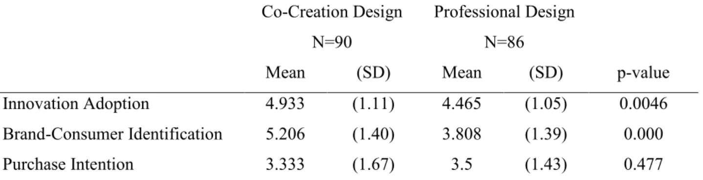 Table  1  presents  the  results  with  each  of  the  variables  included  and  with  the  standard  deviation  