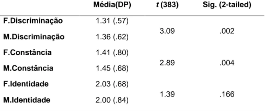 Tabela 6. Comparação de Médias e Desvios Padrão entre os diferentes fatores da EAFB-Feminina e da  EAFB-Masculina (paired sample t-test) 
