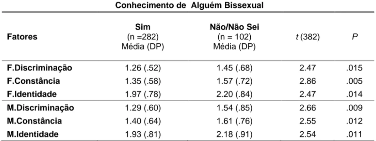 Tabela 13. Comparação de Médias e Desvios Padrão entre o Conhecimento de Alguém Bissexual e os  diferentes fatores da EAFB-Feminina e da EAFB-Masculina (teste t) 