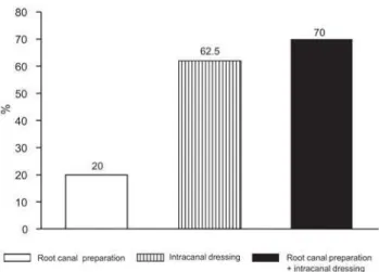 FIGURE 2- Efficiency (%) of the biomechanical preparation, intracanal dressing and the association of both on the elimination of microorganisms in the thioglycolate medium