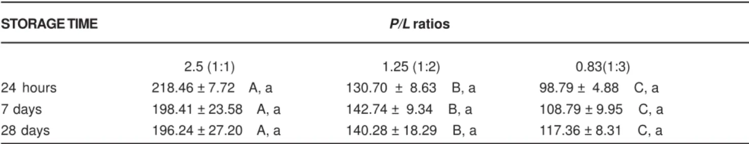 Table 1 shows the mean compressive strengths for Vitremer in 1:1, 1:2 and 1:3 P/L ratios after 24 hours, 7 and 28 days of storage time