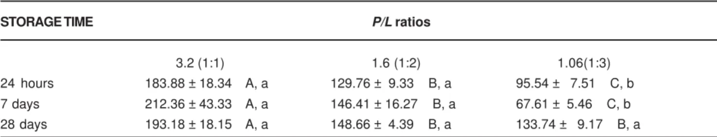 Table 2 shows the mean compressive strength for Fuji II LC in 1:1, 1:2 and 1:3 P/L ratios after 24 hours, 7 and 28 days of storage time
