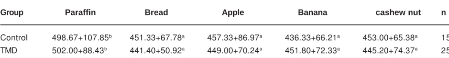TABLE 2- Mean values (in ms) and standard deviation of the duration of the masticatory cycle during mastication of different materials, for the control and TMD groups