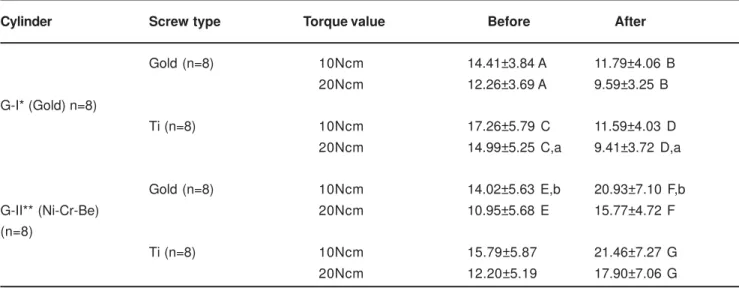 TABLE 2- Mean and standard deviation for marginal fit (mm) before and after overcasting procedure