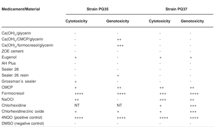 TABLE 1- Results of the SOS chromotest for evaluation of the cytotoxic and genotoxic potential of different endodontic substances and materials