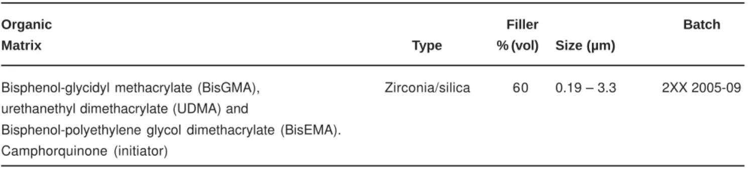 TABLE 1- Composition of Z250 composite resin (according to manufacturer)