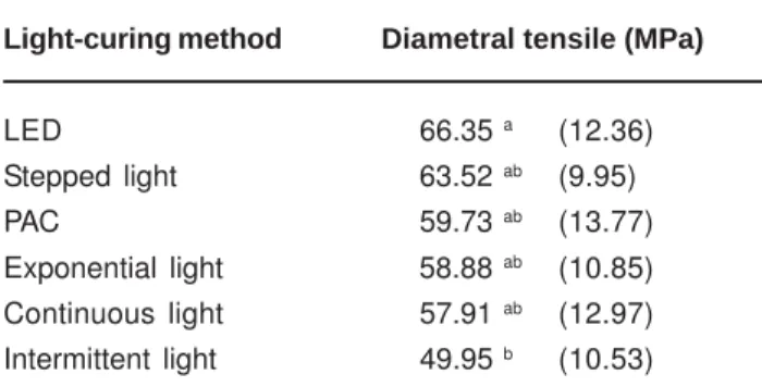 Table 2 shows the results of the compression strength of Z250 composite resin. Continuous, exponential, intermittent and stepped light methods revealed the highest compression strength values (not significantly different).