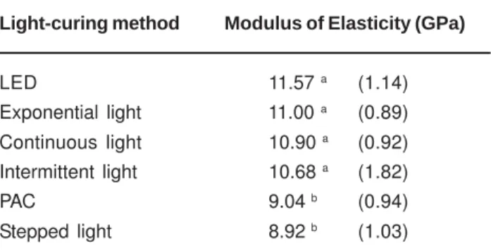 TABLE 5- Means of modulus of elasticity of Z250 composite resin