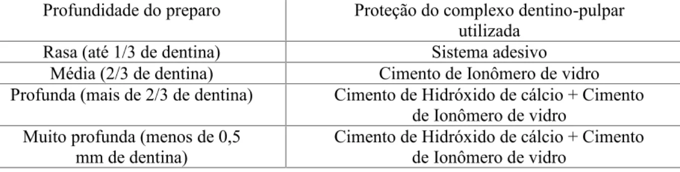 Tabela 2: Proteção do complexo dentino-pulpar