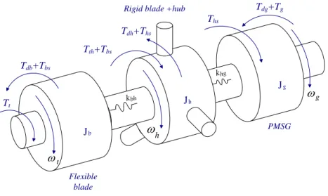 Fig. 2. Drive train model. 
