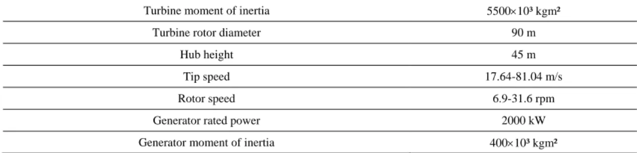 Fig. 6  shows  that  the  Fractional-order  control  is  used  for  the  variable-speed  operation  of  wind  turbine  with the PMSG and for the five-level full-power converter in order to find the reference currents