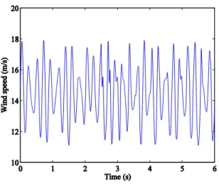 Fig. 7. Wind speed profile. 
