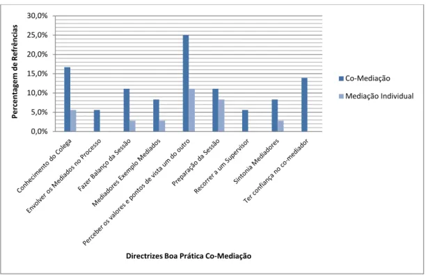 Gráfico nº 9 – Prática de Mediação Familiar vs Directrizes Boa Prática Co-Mediação 