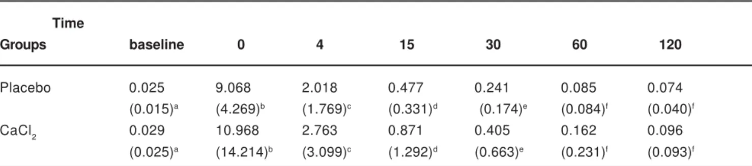 TABLE 1- Mean salivary fluoride concentration (SD, unit µg/mL) as a function of the time (min) of saliva collection after rinsing with a placebo or a 20 mM CaCl 2  solution