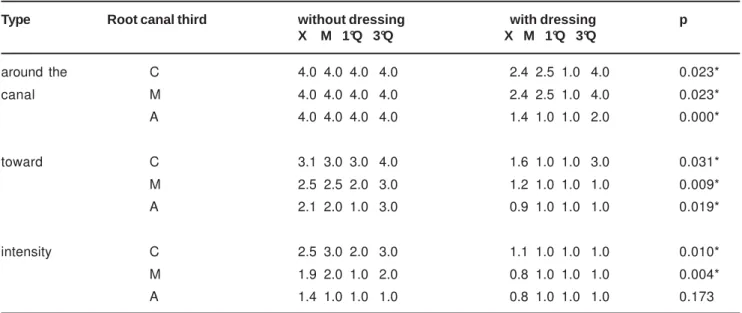 TABLE 2- Values for mean (X), median (M), 1 st  quarter (1 st  Q), 3 rd  quarter (3 rd  Q) and probability (p) for the scores given in the groups of methyl blue in the conditions with and without dressing