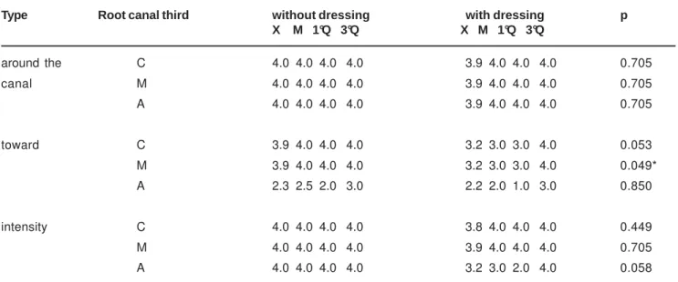 TABLE 3- Values for mean (X), median (M), 1 st  quarter (1 st  Q), 3 rd  quarter (3 rd  Q) and probability (p), for the scores given in the groups of rhodamine B in the conditions with and without dressing
