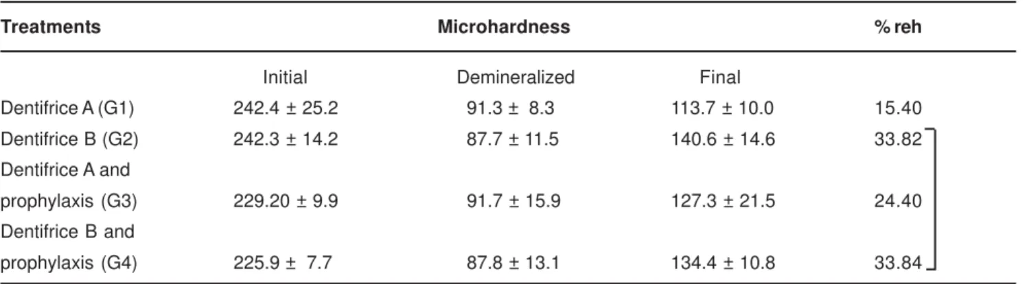 TABLE 1-   Surface microhardness analysis at the initial, demineralized and final periods (means ± SE; n=10) and percentage of rehardening (%reh) in the blocks according to the treatments