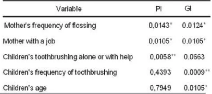 TABLE 5-  Covariance analyses for children’s total plaque and gingival indexes