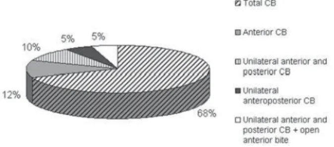 FIGURE 1- Distribution of patients according to type of crossbite (CB) at the presurgery phase