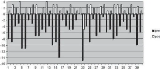 FIGURE 3- Patient distribution as to resonance modification after orthognathic surgery