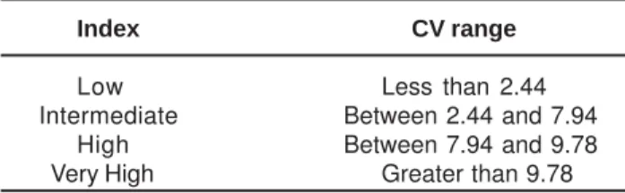 TABLE 2- Classification of the Coefficient of Variation (CV)