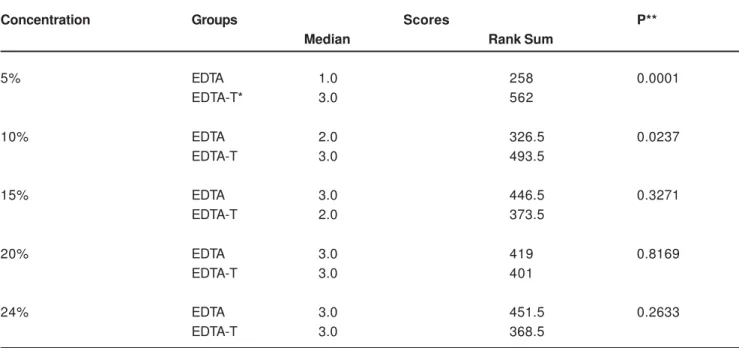 TABLE 1- Comparison of smear layer removal scores between experimental groups, in each tested concentration (n=20)