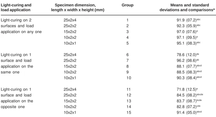 TABLE 1- Flexural strength means and standard deviations (MPa)
