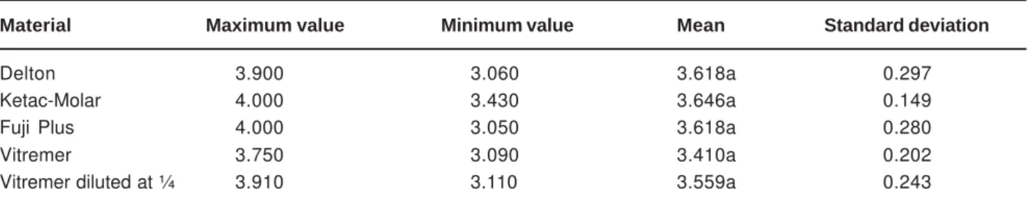 TABLE 2- Maximum and minimum values, means and standard deviations achieved by the Kruskal-Wallis test for analysis of depth of penetration of the sealant into pits and fissures