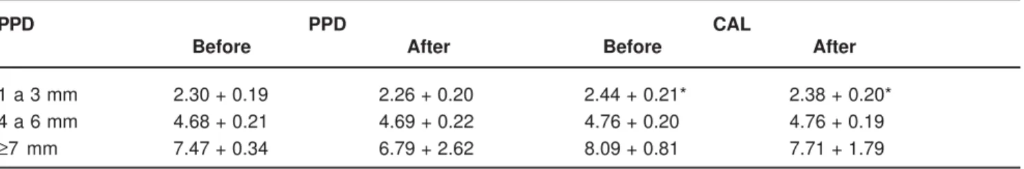 TABLE 4- Probing pocket depth (PPD) and clinical attachment level (CAL), in mm, before and 21 days after the beginning of supragingival plaque control in the three categories of probing depth