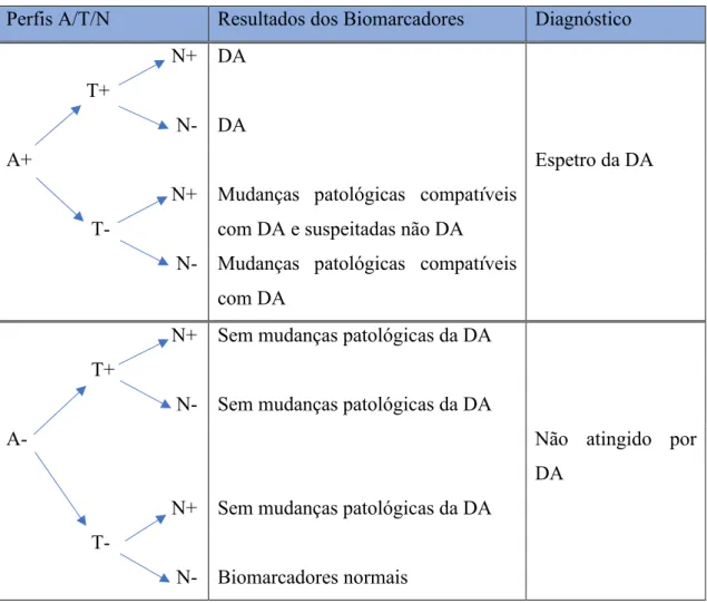 Tabela 2- Resumo da classificação A/T/N (Lloret e al., 2019) 