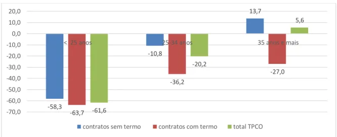 Gráfico 1 - Taxa de variação dos tipos de contrato de trabalho dos TPCO, por grupos etários, entre 2009 e  2013 (%)