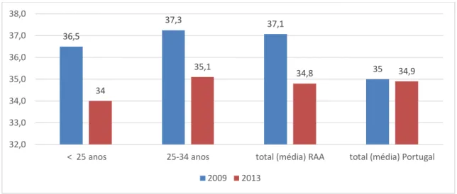 Gráfico 2- Variação da duração média semanal do trabalho TPCO, por grupos etários, entre 2009 e  2013 (número de horas)