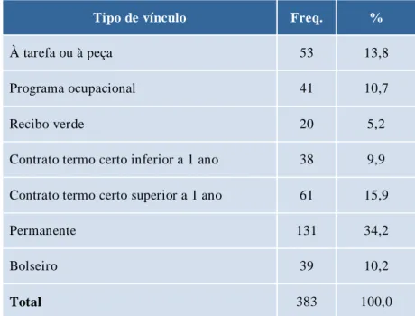 Tabela 1 - Vínculos contratuais dos entrevistados. Fonte: Projeto “Juventude açoriana e mundo do  trabalho” 