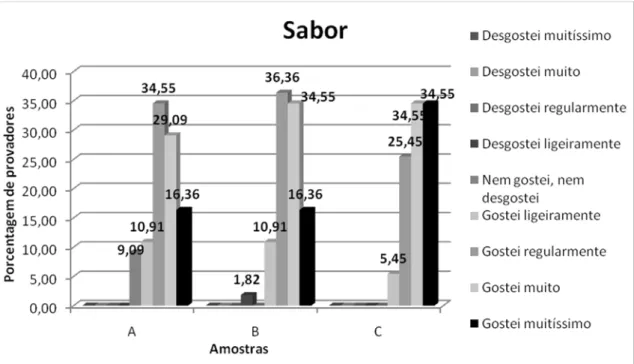 Figura 2 - Dados em porcentagem da preferência dos provadores em relação ao atributo sabor.