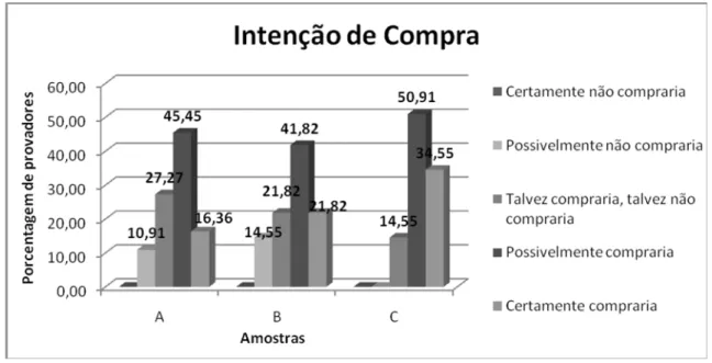Figura 3 - Dados  em  porcentagem  da  preferência  dos  provadores  em  relação  à  intenção  de compra do sorvete por parte dos provadores.