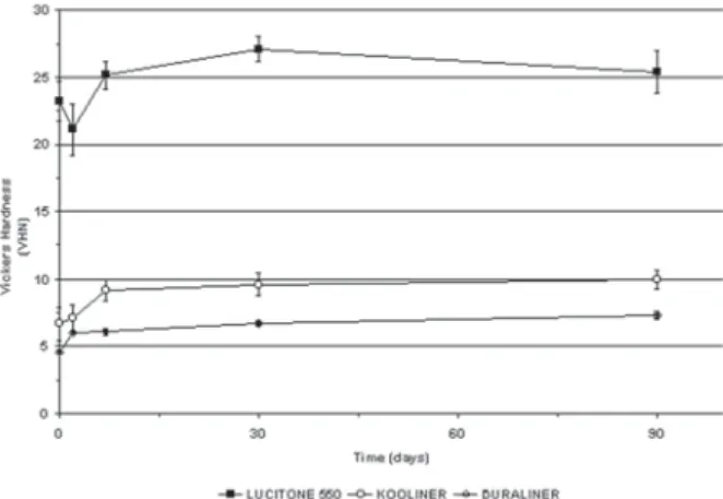 Figure 2 depicts the hardness changes observed after the specimens had been immersed in water