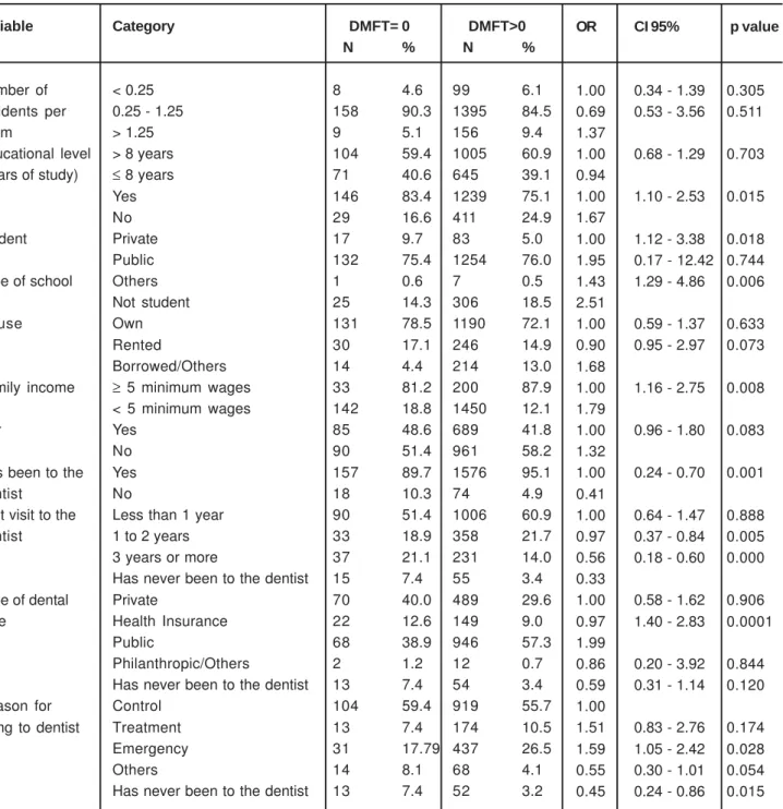 TABLE 3-  Analysis of the socio-economic variables and access to dental care. Number, percentages, OR, confidence intervals and p values, in adolescents aged 15 to 19 years, according to DMFT=0 and DMFT&gt;0