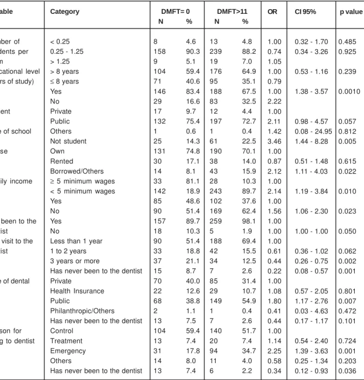 TABLE 4-  Analysis of the socio-economic variables and access to dental care. Number, percentages, OR, confidence intervals and p values, in adolescents aged 15 to 19 years, according to DMFT=0 and DMFT&gt;11