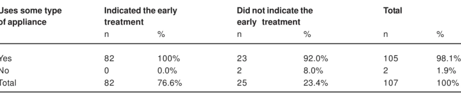TABLE 1- Frequency of use of a determined appliance in the Class II malocclusion early treatment between groups that indicated and did not indicate the early treatment for the proposed clinical case (n= 107)
