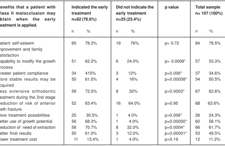 FIGURE 1- Frequency of use of different types of orthodontic appliances adopted by professors for the Class II malocclusion early treatment (n=107)