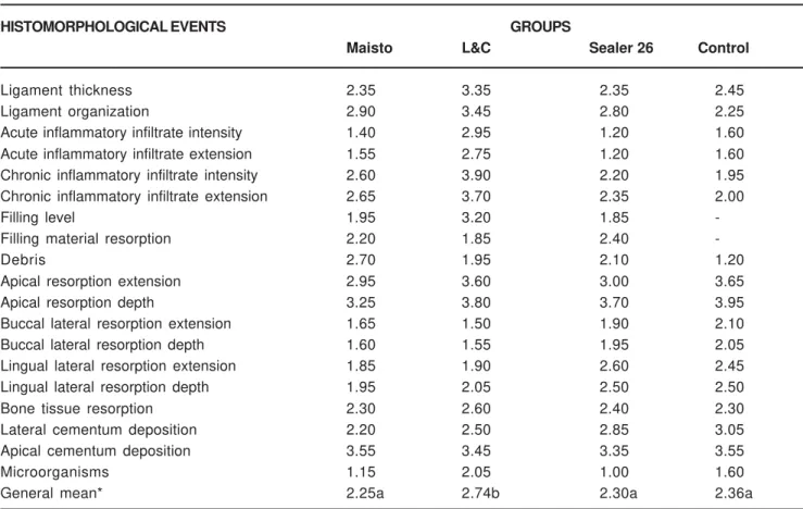 TABLE 1-  Mean scores of the different histomorphological events for the experimental and control groups