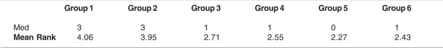 TABLE 2- Results of the Kruskal-Wallis test with the respective individual comparisons between the six experimental groups