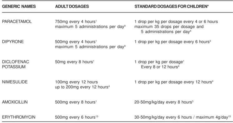 TABLE 2- Main drugs employed in Pediatric Dentistry and their respective dosages for adults and children