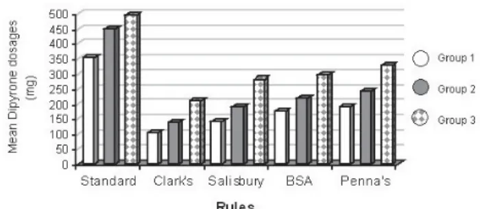 FIGURE 1- Mean Dipyrone dosages for the rules evaluated in the three study groups