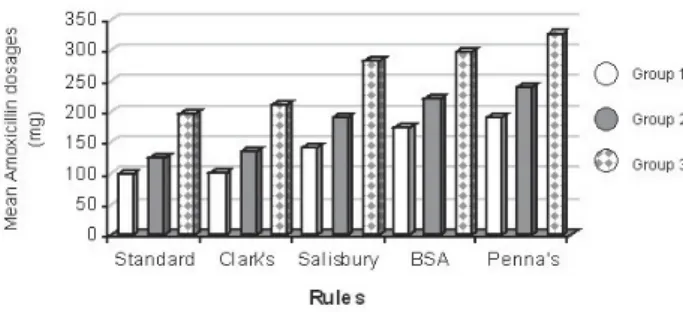 FIGURE 3- Mean Amoxicillin dosages for the rules evaluated in the three study groups