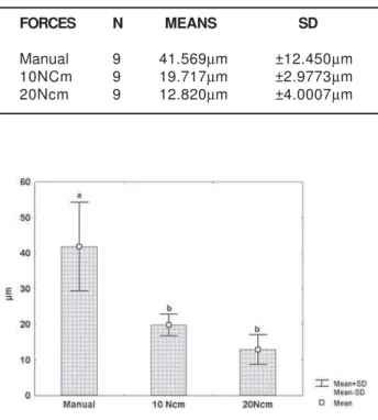 FIGURE 3-  Vertical misfit gap size at the abutment- abutment-framework interface, measured under 230x microscope magnification (abutment is below)
